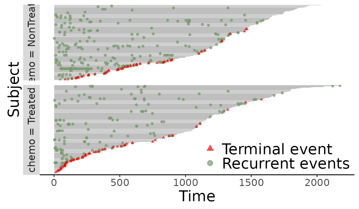 Figure 10: Event plot grouped by `chemo`.