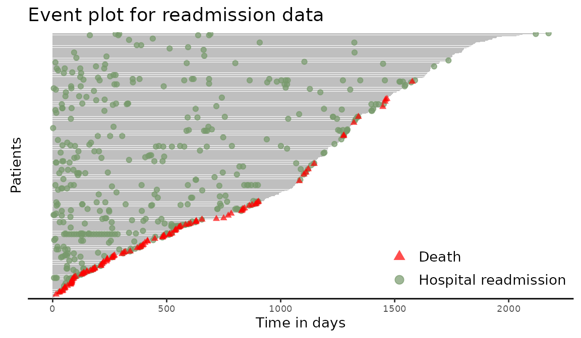 Figure 2: Creating an event plot from a `Recur` object with custom labels.