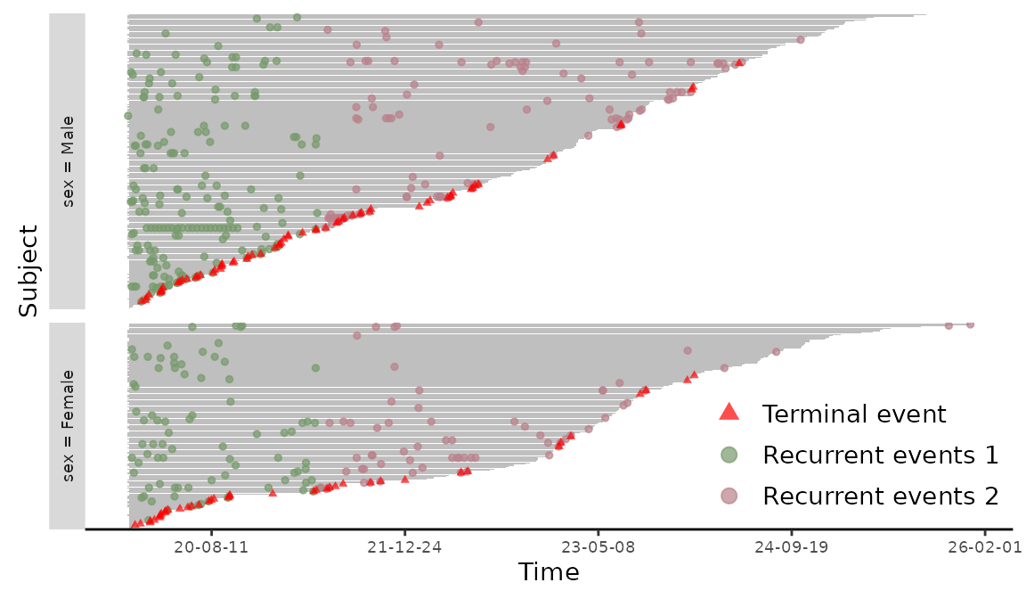 Figure 6: Event plot on calendar time.