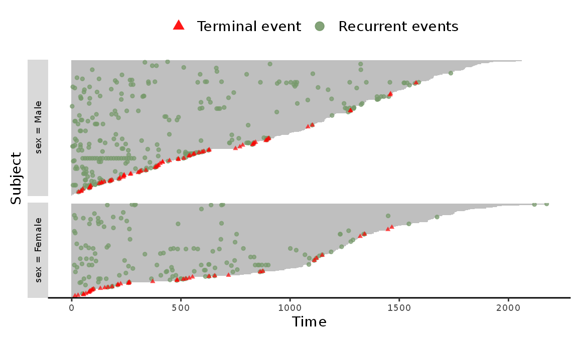 Figure 3: Event plot grouped by `sex`