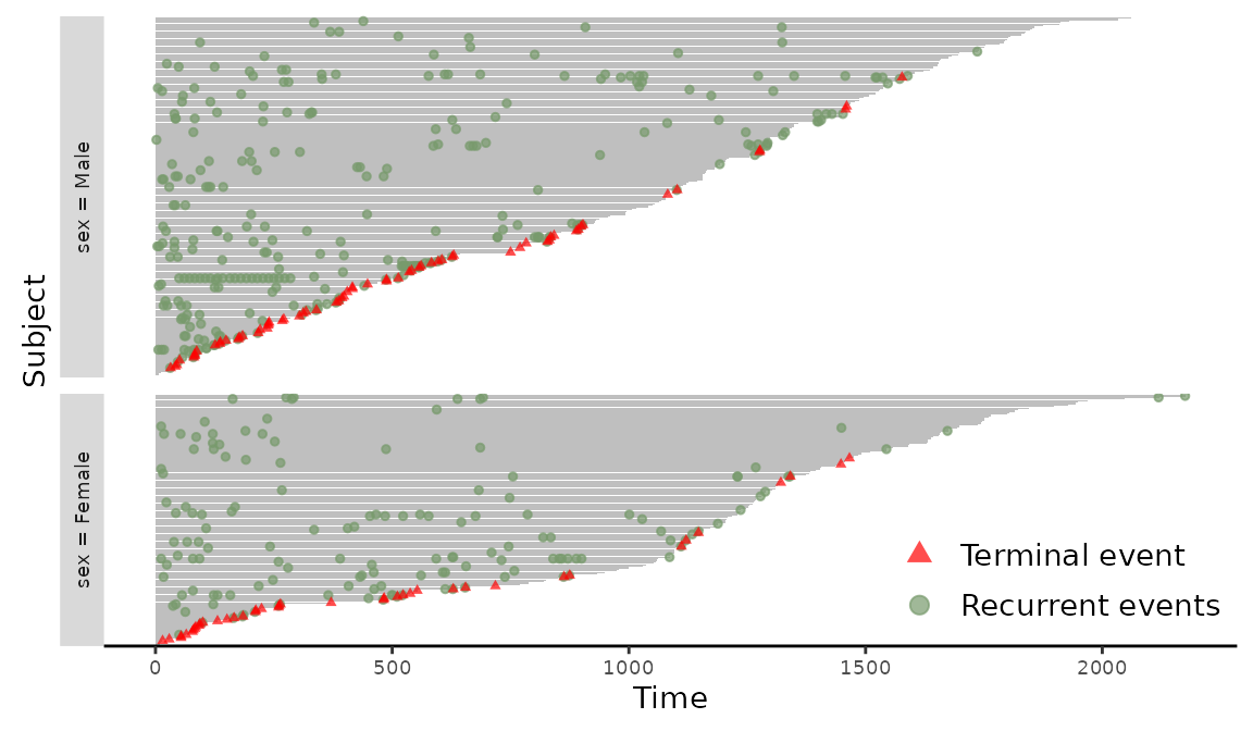 Figure 3: Event plot grouped by `sex`