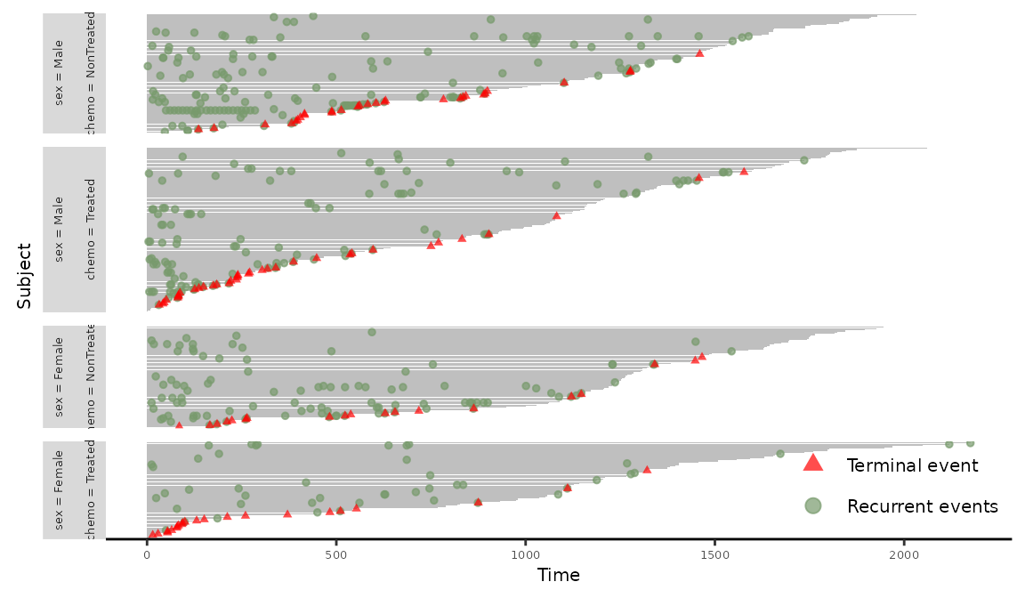 Figure 4: Event plot grouped by `sex` and `chemo`.