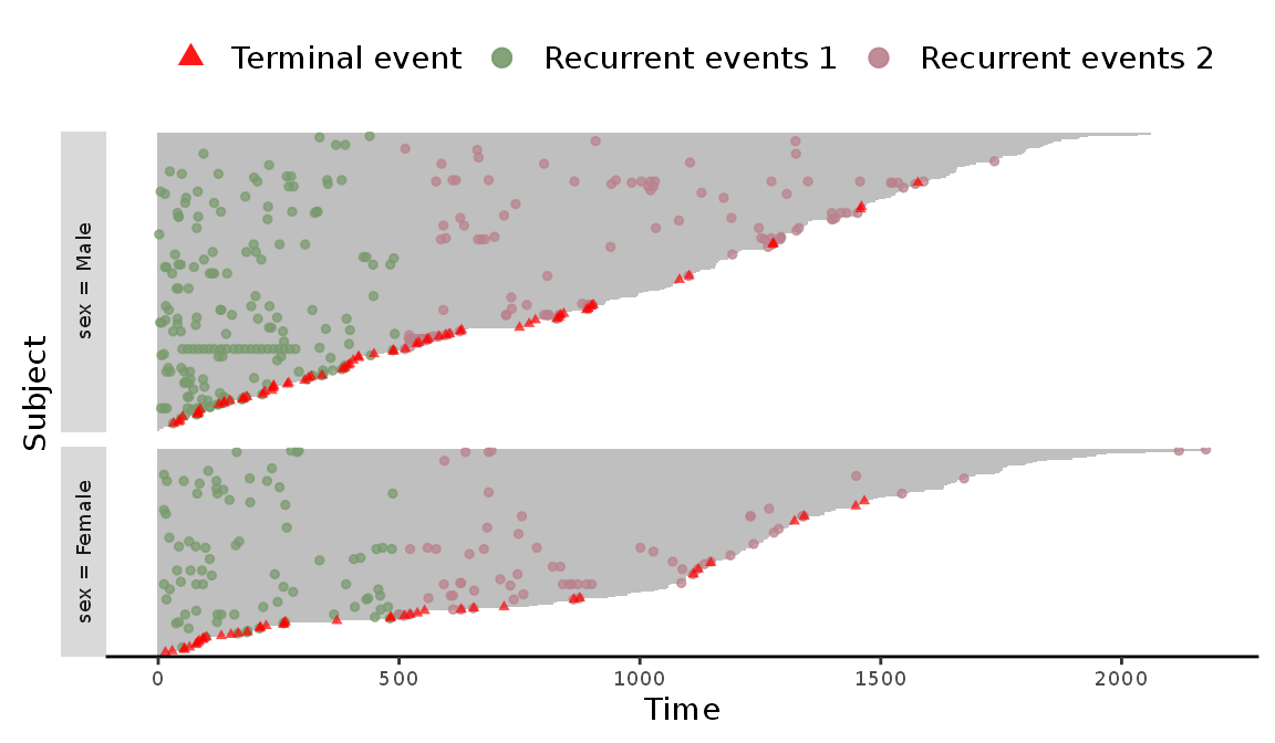 Figure 5: Event plot with multiple events grouped by `sex`.