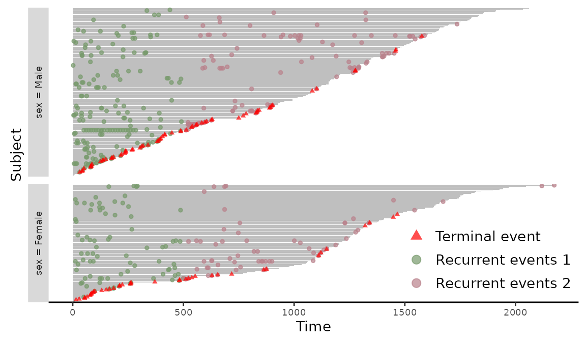 Figure 5: Event plot with multiple events grouped by `sex`.