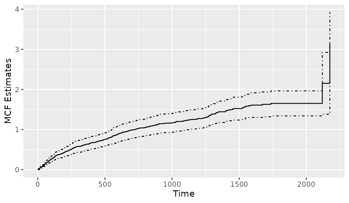 Figure 7: Creating a MCF plot from a `Recur` object.