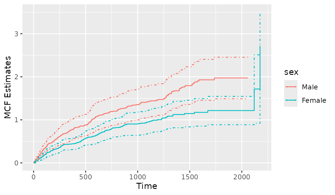 Figure 8: Creating a MCF plot with `mcf()`