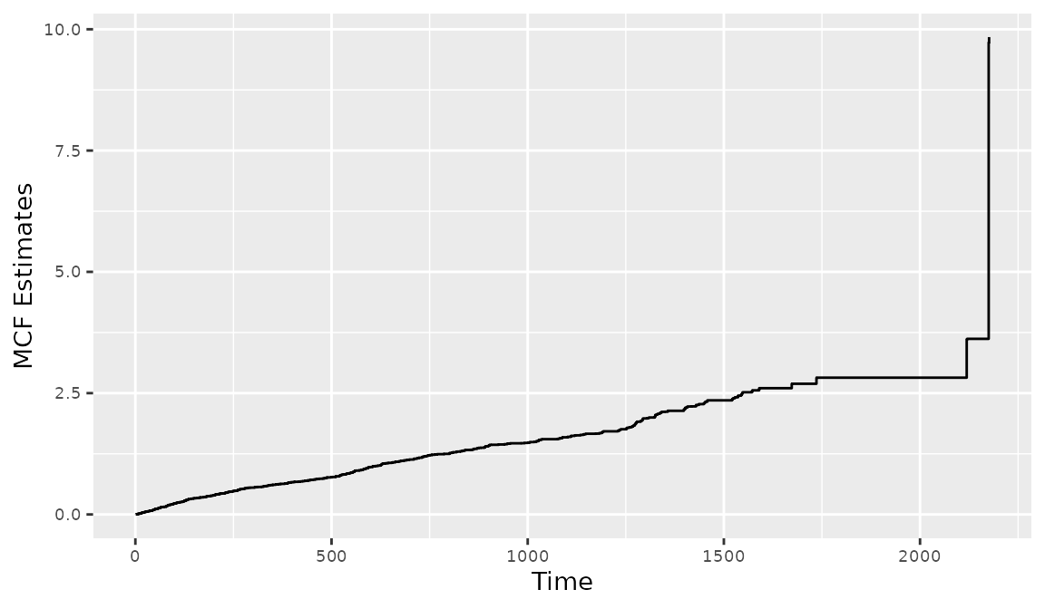 Figure 8: Creating a MCF plot with `reReg()`