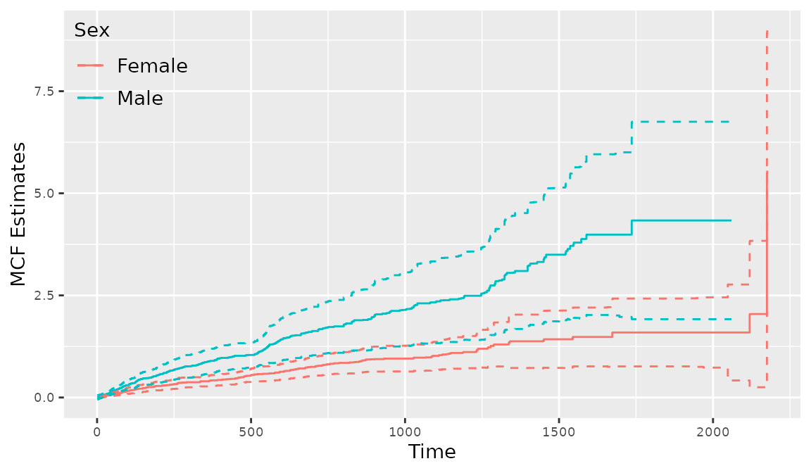 Figure 9: Creating a stratified MCF plot with `reReg()`